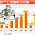 【聯合報╱記者許玉君／台北報導】2011.3.23
總統馬英九和行政院長吳敦義等政府官員不斷呼籲民間企業主替員工加薪，但成效迄今有限。主計處最新統計，1月上班族平均月薪為3萬6,728元，僅較去年同期增加478元。官員表示，目前仍未看到大幅度、普遍的加薪現象。 
