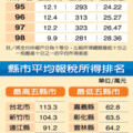 【聯合報╱記者賴昭穎／台北報導】2011.4.11台灣貧富差距持續惡化！財政部財稅中心統計資料顯示，2009年所得最高的族群，平均年所得近281萬元，最底層的窮人，全年所得只有9萬9千元，兩者相差28倍，創歷史新高。 但實際的貧富差距狀況可能更嚴重。稅務官員說，真正的低收入戶窮到連繳稅都不需要；許多有錢人以投資股票、買賣土地房產錢滾錢，身價很驚人、繳的稅卻很少。