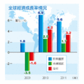 全球經濟成長率