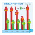 根據行政院主計處統計，去（99）年受僱員工每人月平均工時為181.2小時，但工業遠較服務業長，工業達187.1小時，服務業176.2小時；工業月加班工時14.9小時，加班費2,332元。（經濟之眼／徐碧華）資料來源：行政院主計處。