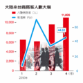 隨著兩岸經濟交流日益頻繁，兩岸人民商務交流的成長速度，比陸客探親和觀光的成長速度還快。根據交通觀光局統計，今年4月大陸來台商務客已突破1萬名，顯示商務客未來成長空間很大。（經濟之眼黃仁謙）資料來源：觀光局