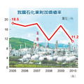 石化附加價值下滑