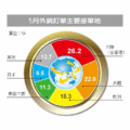 5月外銷訂單主要接單地