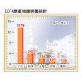 兩岸經濟協議（ECFA）早收清單於今年元月生效，經濟部國貿局公布1至5月，台灣產品出口到大陸的ECFA原產地證明書，總計1.3萬餘件，累積核發金額約21.77億美元（約新台幣630億元），以石化產業的金額與件數最多。（經濟之眼／林海）註：今年1月至5月數據。資料來源：經濟部國貿局。