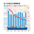 去年我前三大出口市場是大陸、東協十國與美國，出口金額分別是1,147.4億美元、419.6億美元、314.7億美元。過去十年，我對美出口占整體出口比重逐年下滑，一般認為是台商登陸愈來愈多，改由大陸出口所致。（經濟之眼／林安妮）資料來源：經濟部。