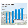 2008年國際金融海嘯爆發，自2009年起，政府採擴大財政支出挽救經濟，使得這幾年政府公共建設等資本支出每年約較金融海嘯前高出千億元，2007年是3,961億元，今年預測是4,958億元，明年起則將回歸過去水準。（經濟之眼／徐碧華）註：政府投資指國民所得統計帳中的科目，扣除購置土地金額不計。2011年金額為預測值。資料來源：行政院主計處。