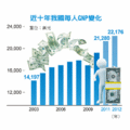 每人GNP上2萬美元／行政院公布今年上半年台灣每人國民生產毛額（GNP）為1萬332美元，預測下半年比上半年高，合計全年將高達2萬1,280美元。今年台灣每人GNP將首度站上2萬美元。（經濟之眼／徐碧華）註：2011、2012年為預測值；GNP是指國民生產毛額，包括從海外賺取的所得。資料來源：行政院主計處。