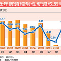 近年實質經常性薪資成長率