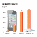 蘋果以其獨特的創新能力，近年每次推出新產品時，都能夠創下快銷紀錄，很快突破100萬台的第一個里程碑，包括手機、平板電腦、筆電與機上盒。最厲害的是iPhone4，上市七天，即打破賣出100萬台的佳績。（經濟之眼／方巧文）註：統計為蘋果各產品上市後銷售突破100萬台的天數。資料來源：業者提供。