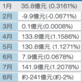 【聯合晚報╱記者陳素玲/台北報導】2011.9.17　　受到歐債及美債降評，全球股市在8月歷經黑暗期，台灣的退休基金也是一片慘綠。勞退基金8月績效即將出爐，據了解，由於勞退基金持股比率較勞保基金為高，因此災情較勞保更慘，粗估累計虧損達241億元，投資效益-2%，創今年累計虧損最多紀錄。