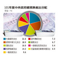 明（101）年度總預算歲出1.93兆元，社會福利支出居冠，占21%；教育科學文化支出排名第二，占18.9%；國防位居第三，占16%，經濟發展支出列為第四，占14.3%。社區發展及環境保護支出敬陪末座，只占0.9%。（經濟之眼／徐筱嵐）資料來源：行政院主計處。