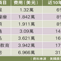 中國教育報10月11日3版2011-10-13 23:04 作者：高靚／美國農業部9月發佈的最新資料顯示，與10年前相比，如今美國家庭撫養一個孩子的費用增長了約40％。這筆費用包括從孩子出生到18歲所需的除高等教育外的各項開支。以中產階級雙親家庭為標準計算，2000年每個家庭撫養一個孩子從小到大所需開支總共約為16.5萬美元，即平均每年9,200美元。現如今，撫養一個孩子需約22.69萬美元，平均每年1.26萬美元。據美國人口普查局資料，與2007年相比，2010年的美國人口出生率下降約10％。