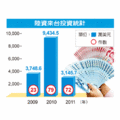 自2009年7月開放陸資來台投資後，由於相關限制多，大型企業裹足不前。據經濟部投審會統計，今年前八月，核准陸資來台投資件數較去年同期成長36%至72件，金額卻衰退57%至3,145萬美元，顯示陸資來台多是個人或小企業。（經濟之眼／吳父鄉）註：2011年為前8月的統計。資料來源：經濟部投審會。