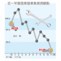  台灣經濟研究院昨（29）日發布10月製造業營業氣候測驗點，由9月的94.12點下滑到91.06點，是2009年2月來新低。不過，未來半年經濟情勢有望止跌回溫，企業對未來半年看壞比率，較上月稍減。（經濟之眼／葉小慧）資料來源：台灣經濟研究院。
