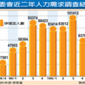 【聯合晚報╱記者陳素玲/特稿】2011.12.6 相較近二年勞委會人力需求調查，廠商每一季動輒增加8、9 萬工作機會，甚至上看10萬個工作機會，明年第一季淨增加人力已經大幅減少為不到5萬人，減幅可觀，就業前景的確堪慮。尤其近者已有無薪假風暴正逐步擴大，若歐債危機難解，失業陰影不遠矣。 
