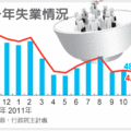 【聯合報╱記者許玉君／台北報導】2011.12.23主計處昨天公布，11月失業率為4.28%，較上月微降0.02個百分點。官員解讀，雖然經濟不景氣，但目前國內雇主多以減少工時因應，尚未發生大量關廠裁員現象。 
