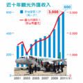 2008年馬政府上台後，來台旅客人次和觀光外匯收入逐年創新高，2009年來台旅客人次破400萬人次，2010年破500萬人次，今年破600萬人次；觀光外匯收入2009年破2,000億元，今年預估達3,000億元。（經濟之眼／蘇秀慧）註：2011年為預估值。資料來源：觀光局。