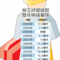 【聯合晚報╱記者陳素玲/台北報導】2012.1.9由於今年首次開放失業勞工可以申貸，總計申貸案件高達16.2萬件，較去年暴增5成7，創下開辦9年來次高紀錄，僅次於2009年金融海嘯當年的20.2萬件，顯示勞工過年前經濟壓力不小。