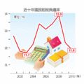 租稅負擔率是指賦稅收入占國民生產毛額的比重，是國民稅負輕重的指標之一。2010年我國民租稅負擔率為11.9%，略高於2002年（11.8%）及2003年（11.7%），是史上第三低，卻是全球最低。新財長上任後，如何提高租稅負擔率將是一大挑戰。（經濟之眼／陳美珍／2012.1.30）註：不含社會安全捐。資料來源：財政部。