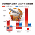 航線開闢帶動旅客量增加，目前我與美國、新加坡、日本先後完成開放天空協議。其中去(2011)年3月開放天空的新加坡，去年來台旅客激增，較2010年成長24.14%，成長幅度居各客源市場之冠；預期今年開始執行開放天空協議的日本旅客量也將成長。（經濟之眼／楊文琪／2012.2.6）註：新加坡2011年3月開始、日本2012年3月開始開放天空。資料來源：交通部。