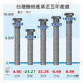 台灣機械產業近五年表現，除了2009年遭逢金融海嘯衝擊，較前一年度衰退25.27%之外，其餘均呈成長走勢。儘管去年起籠罩在歐債風暴下，但在兩岸經濟協議（ECFA）加持下，仍維持成長，今年可望邁向兆元產業。（經濟之眼／宋健生／2012.2.15）註：2012年為預估值。資料來源：台灣區機器公會。