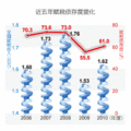 稅收是政府施政的主要來源，占政府歲出的比重即為「賦稅依存度」，是財政穩健度的重要指標。民國60年代台灣賦稅依存度平均逾80%，80年代後逐漸下滑。近五年受減稅影響，賦稅依存度最低僅55.5%，景氣回升後，2010年爬升至61%。（經濟之眼／陳美珍／2012.2.22）資料來源：財政部。