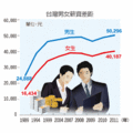 行政院主計總處發布去年男女薪資差距，女性月平均薪資為4萬187元，男性為5萬296元，女性平均薪資為男性的79.9%。民國70年代，女性薪資不到男性的七成，現在差距縮小，近年維持在八成左右。（經濟之眼／徐碧華／2012.2.23）註：薪資指工業及服務業月平均薪資。資料來源：行政院主計總處。