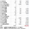 陳水扁贊助六次選舉支出費用1000505確定版