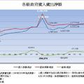 各級政府歲入歲出淨額