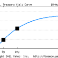 US Yield Curve today