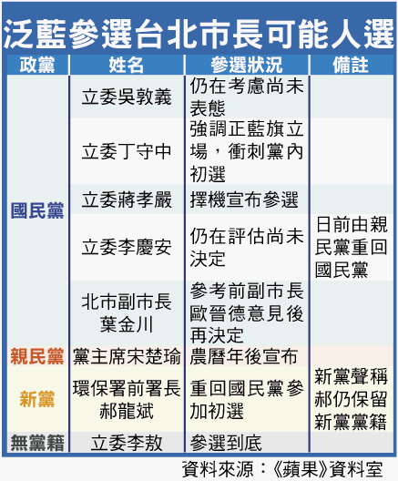 市長人選