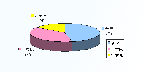 http://forums.chinatimes.com/survey/9602a/images/03.gif