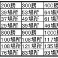 106.7.21 蒙古橫綱白鵬 通算 1048勝 ,  為史上 第一 .jpg