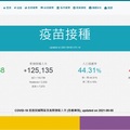 COVID-19 全球即時疫情地圖 | COVID-19 Global Dashboard by Taiwan | 最新台灣疫情關鍵報告
https://covid-19.nchc.org.tw/dt_002-csse_covid_19_daily_reports_vaccine_city2.php