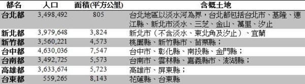 七個行政區域