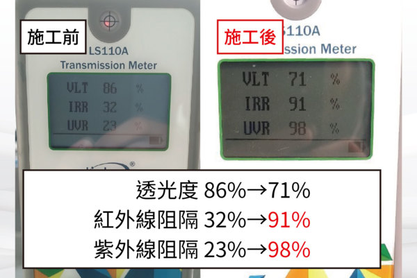UR-70施貼前後隔熱係數對比