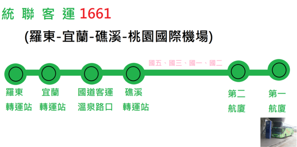 統聯客運1661線是可讓國外遊客搭車快速到達宜蘭地區 謀ㄟ Udn部落格