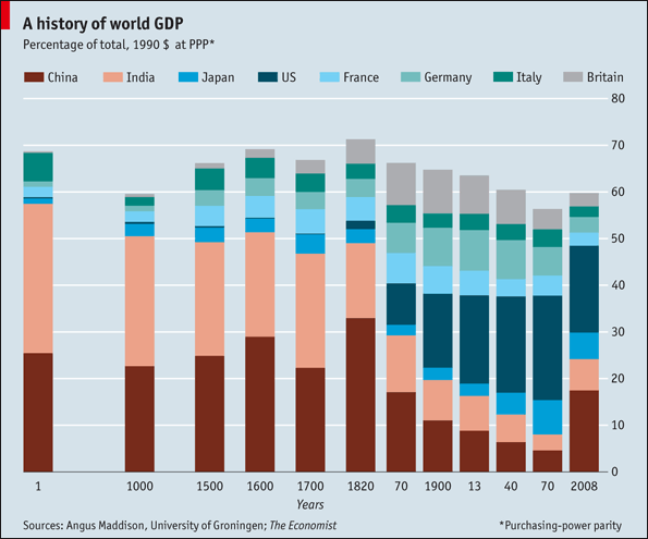 A History of World GDP