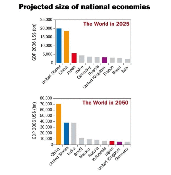 2025 2050年 中美 經濟規模