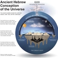 古代猶太教的宇宙圖