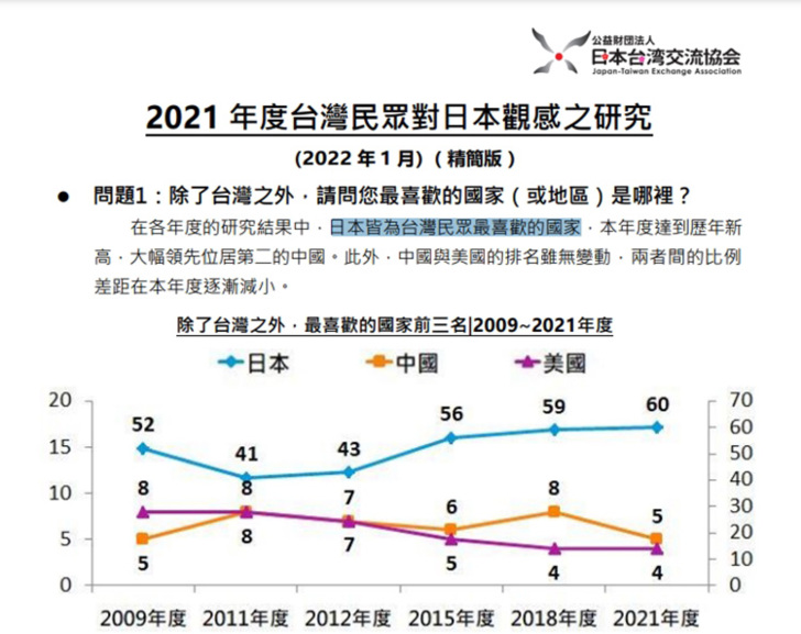 2021 年度台灣民眾對日本觀感之研究 2021 年度台灣民眾對日本觀感之研究