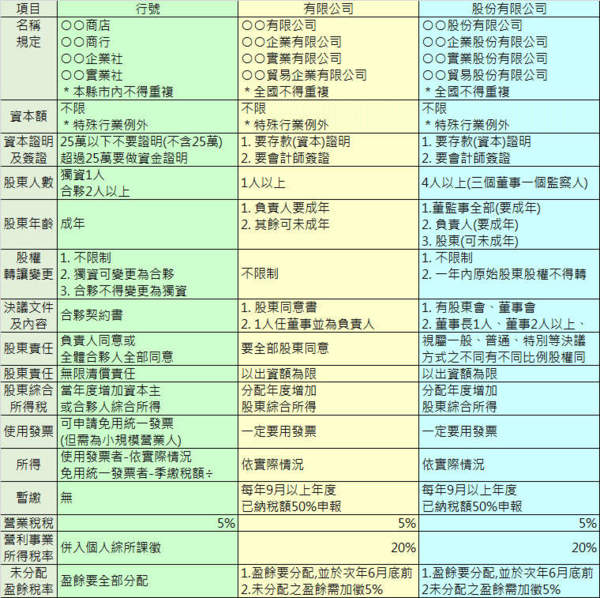 創業開公司前 一定要知道的稅務2件事 玫瑰工坊 Udn部落格