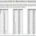 糖化血色素和空腹血糖值對照表