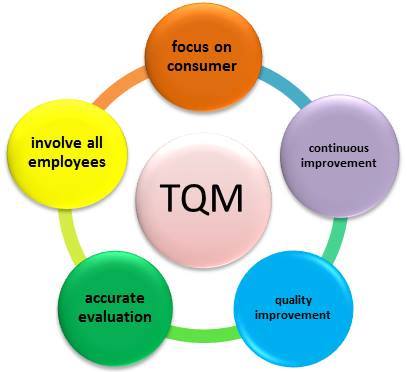 全面品質管理(Total Quality Management, TQM) - 安瑟供應鏈及物流運籌