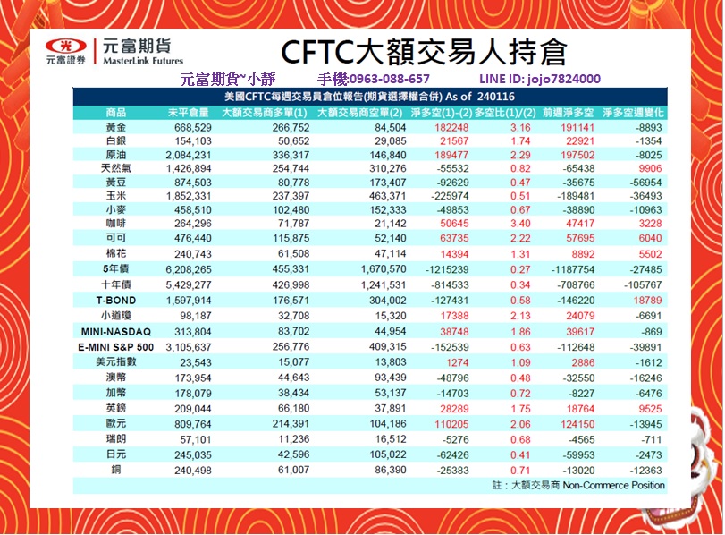 元富期貨-海期專業【1月22日~1月26日海期焦點數據&CF