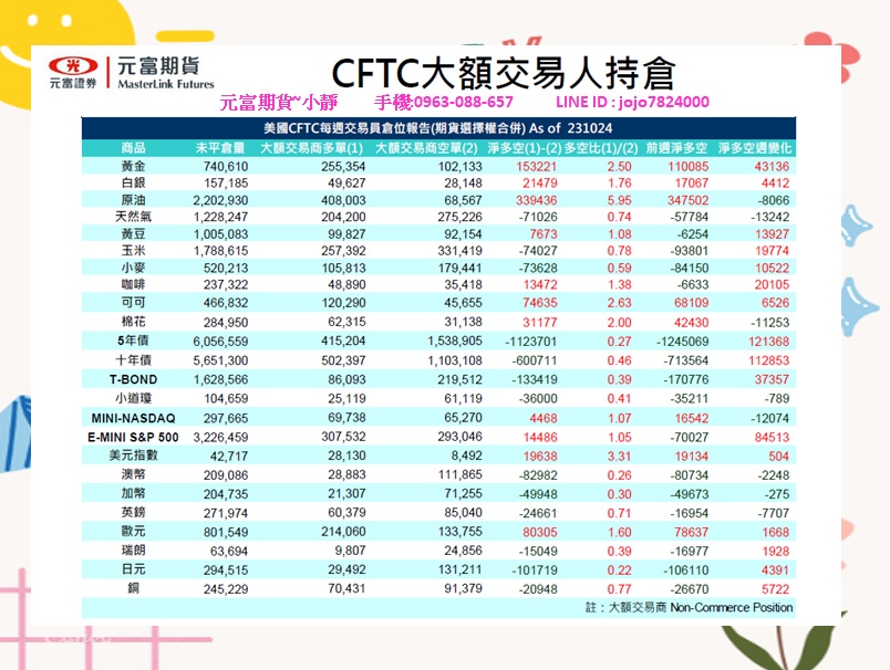 元富期貨-【10月30日~11月3日海期焦點數據&CFTC大額交易人持倉