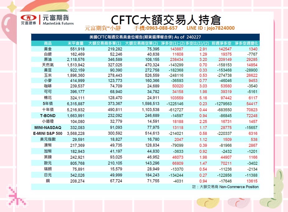 元富期貨-海期專業【3月4日~3月8日海期焦點數據&CFTC