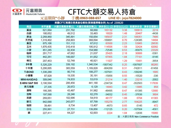 元富期貨【6月26日~6月30日海期焦點數據&CFTC大額交易人持倉】