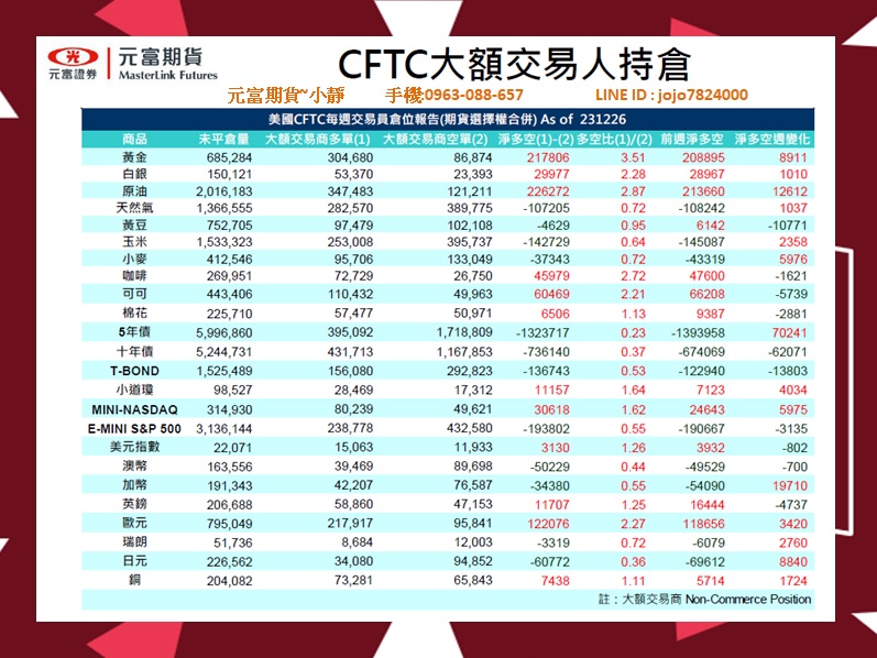 元富期貨-【1月1日~1月5日海期焦點數據&CFTC大額交易人持倉】