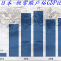 日本 - 經常賬戶佔GDP比例